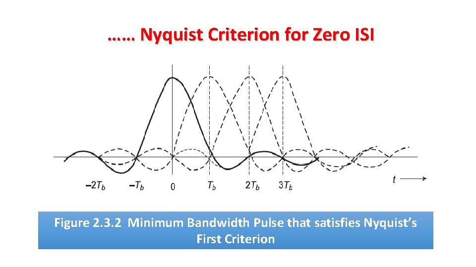 …… Nyquist Criterion for Zero ISI Figure 2. 3. 2 Minimum Bandwidth Pulse that