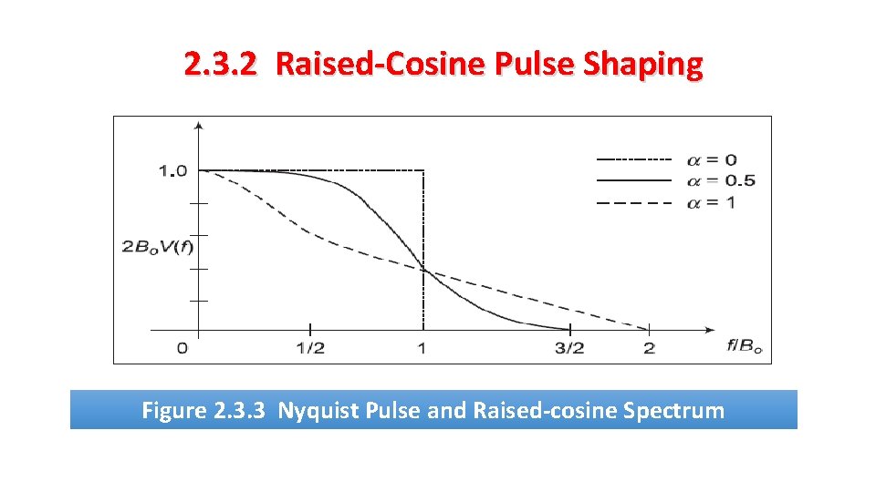 2. 3. 2 Raised-Cosine Pulse Shaping Figure 2. 3. 3 Nyquist Pulse and Raised-cosine