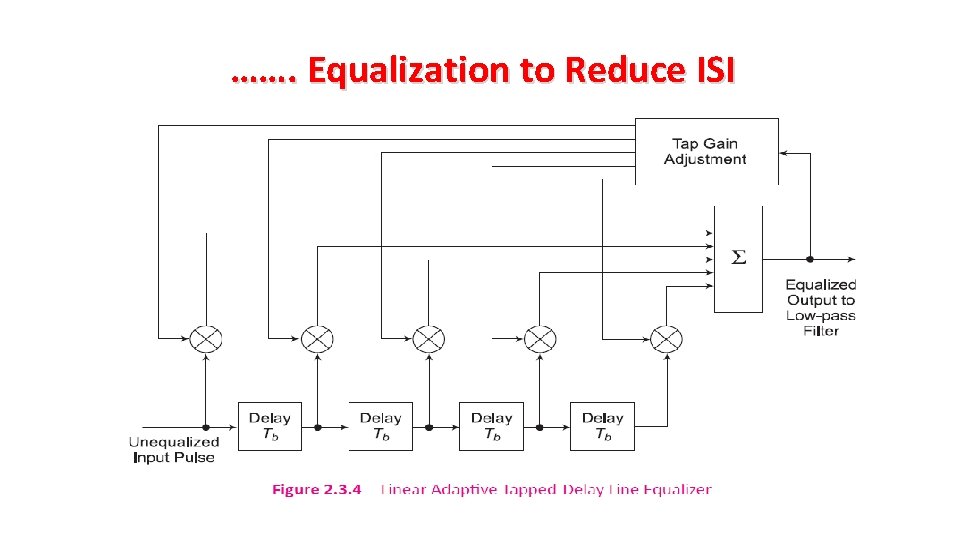 ……. Equalization to Reduce ISI 