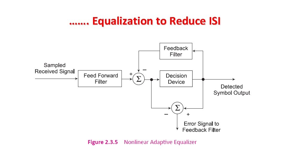 ……. Equalization to Reduce ISI 