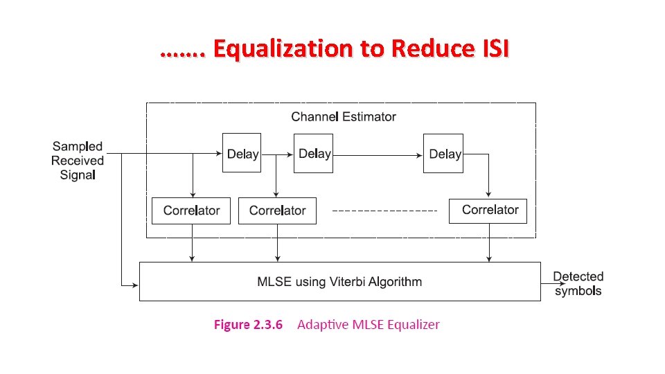 ……. Equalization to Reduce ISI 