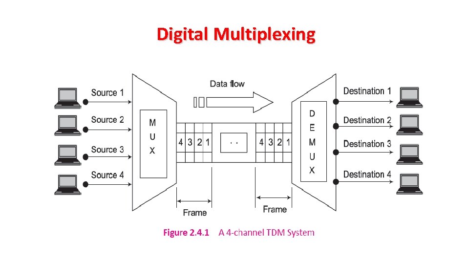 Digital Multiplexing 
