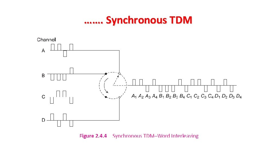 ……. Synchronous TDM 