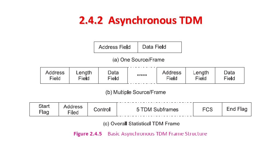 2. 4. 2 Asynchronous TDM 