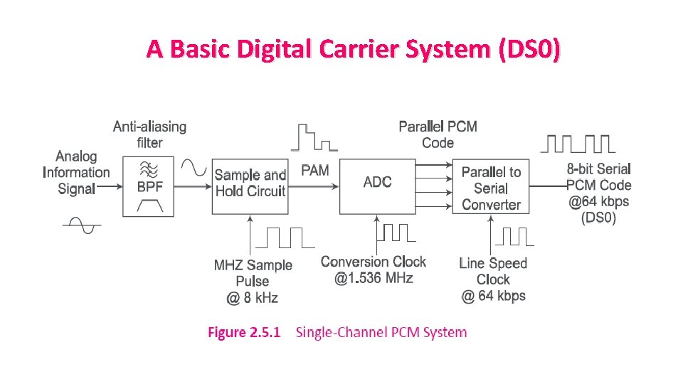 A Basic Digital Carrier System (DS 0) 