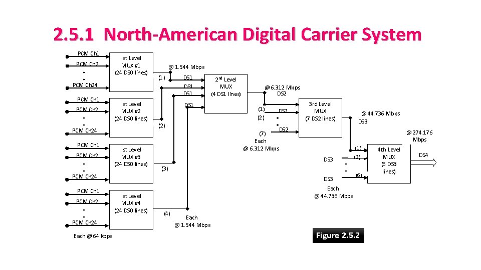 2. 5. 1 North-American Digital Carrier System PCM Ch 1 PCM Ch 2 *