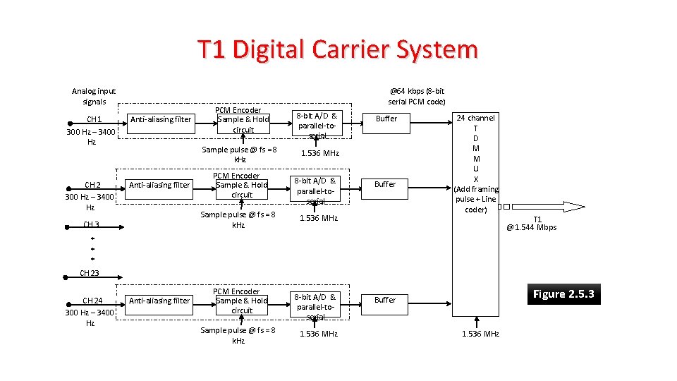 T 1 Digital Carrier System Analog input signals CH 1 300 Hz – 3400