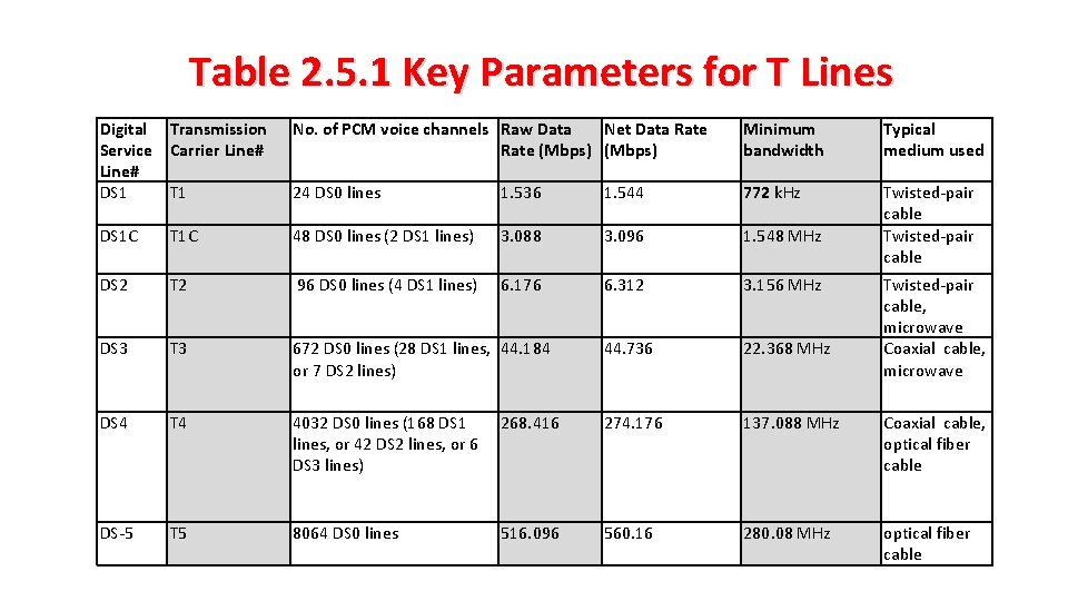 Table 2. 5. 1 Key Parameters for T Lines Digital Transmission Service Carrier Line#