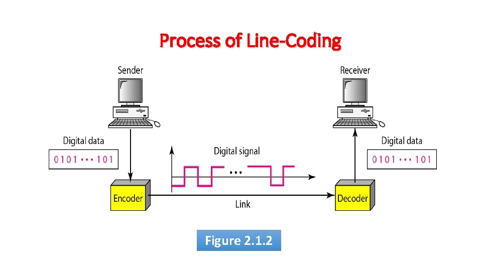 Process of Line-Coding Figure 2. 1. 2 