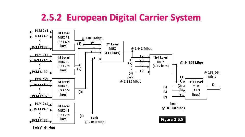 2. 5. 2 European Digital Carrier System PCM Ch 1 PCM Ch 2 *