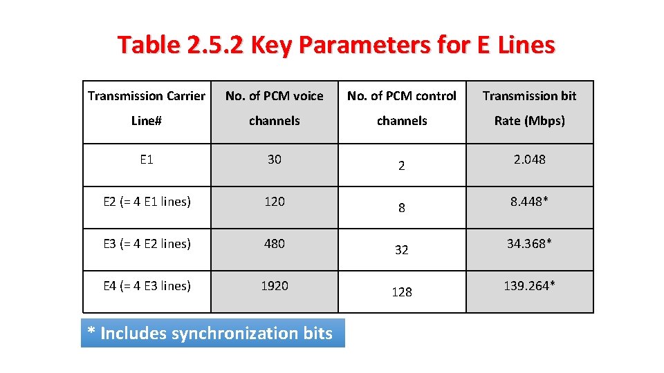 Table 2. 5. 2 Key Parameters for E Lines Transmission Carrier No. of PCM
