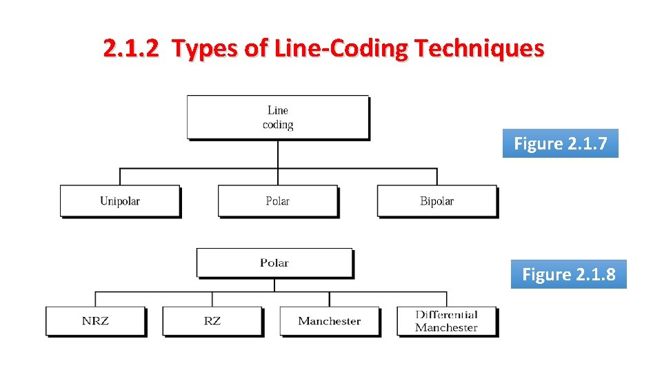 2. 1. 2 Types of Line-Coding Techniques Figure 2. 1. 7 Figure 2. 1.