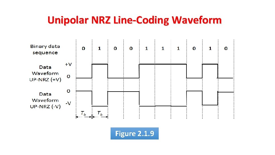 Unipolar NRZ Line-Coding Waveform Figure 2. 1. 9 