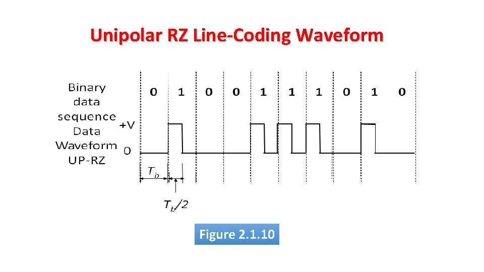 Unipolar RZ Line-Coding Waveform Figure 2. 1. 10 
