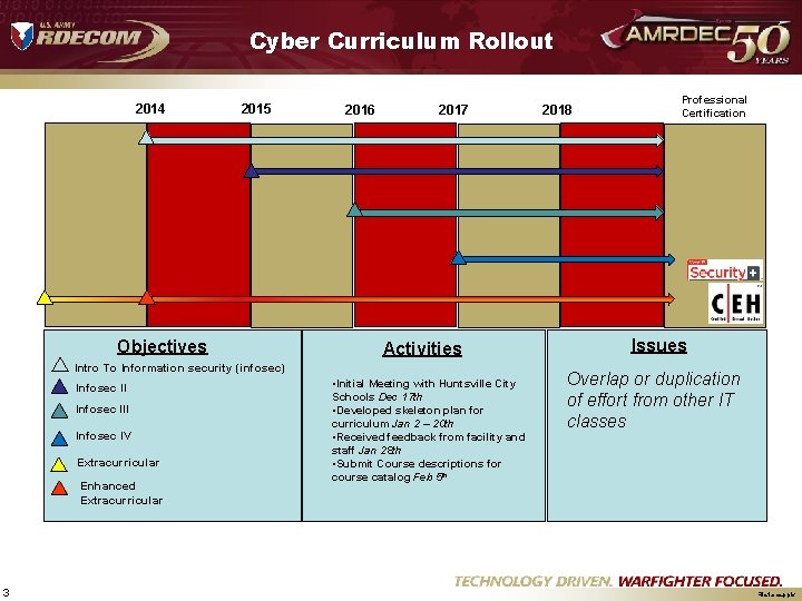 Cyber Curriculum Rollout 2014 2015 Objectives 2016 2017 Activities Intro To Information security (infosec)