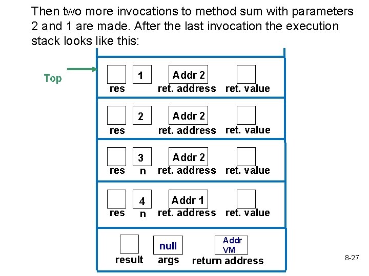 Then two more invocations to method sum with parameters 2 and 1 are made.
