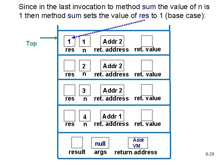 Since in the last invocation to method sum the value of n is 1