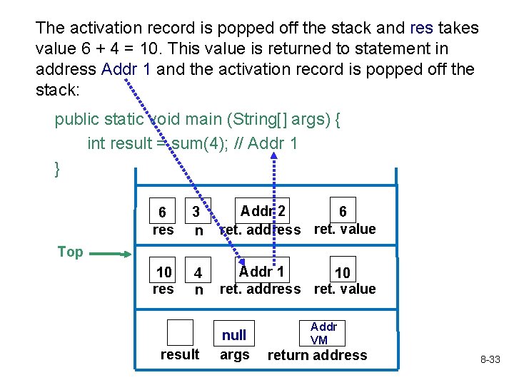 The activation record is popped off the stack and res takes value 6 +