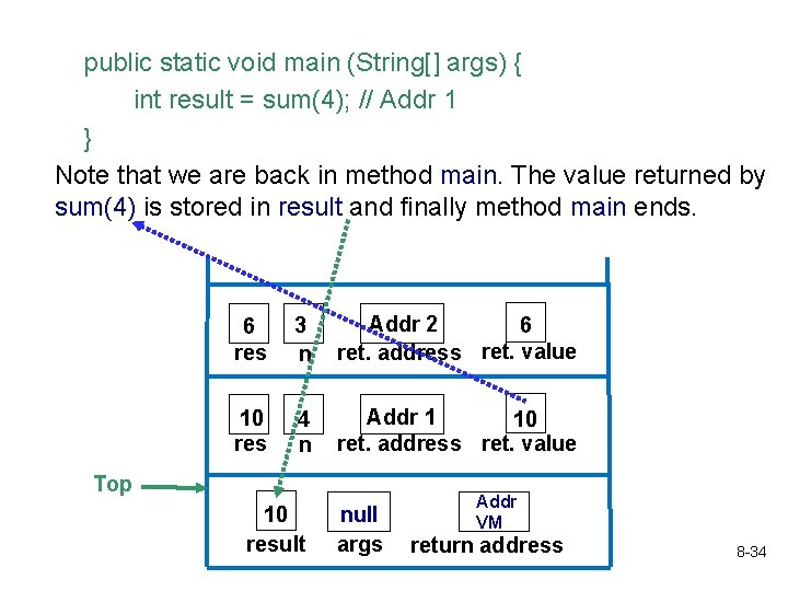 public static void main (String[] args) { int result = sum(4); // Addr 1