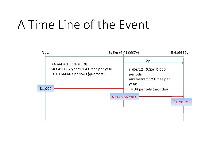 A Time Line of the Event Now 3 y 5 m (4. 416667 y)