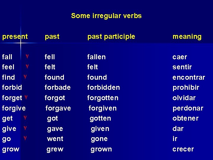 Some irregular verbs present past participle meaning fall ٧ feel ٧ find ٧ forbid
