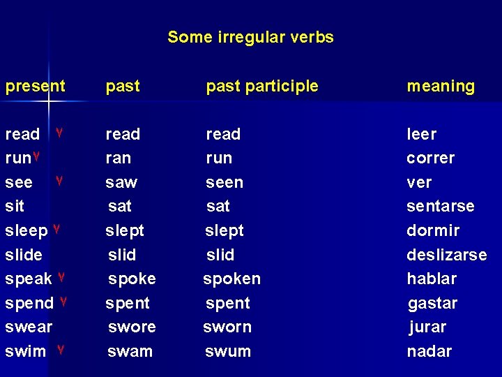 Some irregular verbs present past participle meaning read ٧ run٧ see ٧ sit sleep