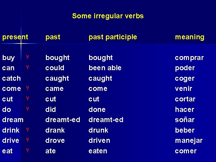 Some irregular verbs present past participle meaning buy ٧ can ٧ catch come ٧