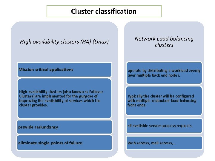 Cluster classification High availability clusters (HA) (Linux) Mission critical applications Network Load balancing clusters