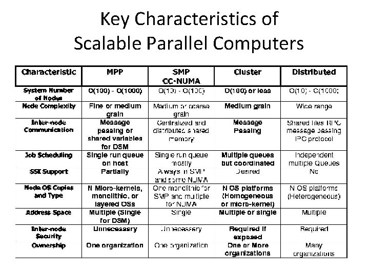 Key Characteristics of Scalable Parallel Computers 