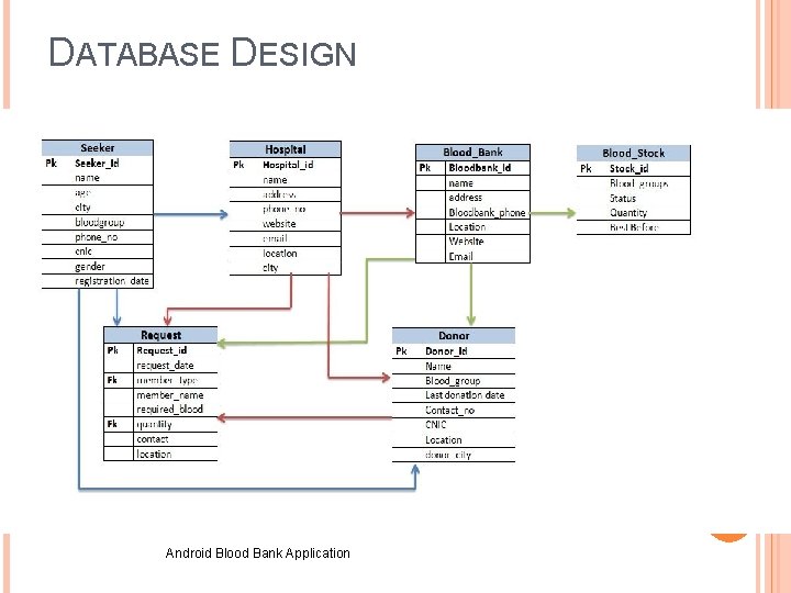 DATABASE DESIGN 10 Android Blood Bank Application 