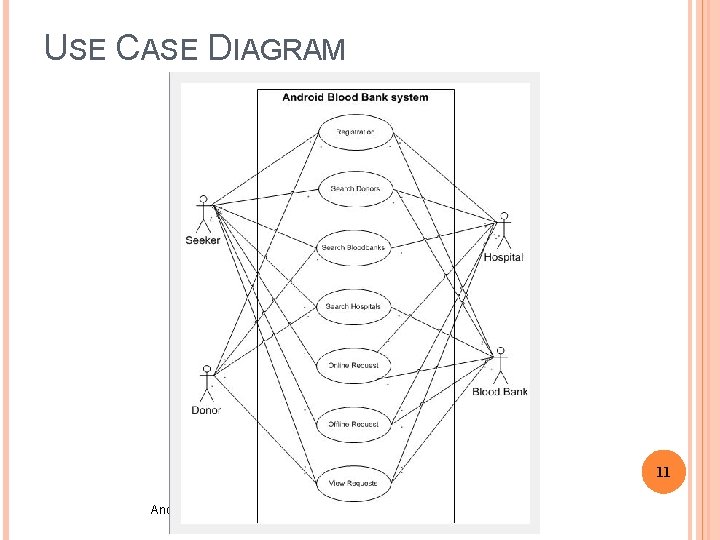 USE CASE DIAGRAM 11 Android Blood Bank 