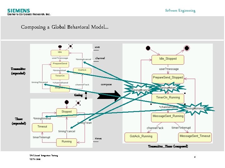 Software Engineering Composing a Global Behavioral Model. . . user channel Transmitter (expanded) compose Software Engineering Composing a Global Behavioral Model. . . user channel Transmitter (expanded) compose