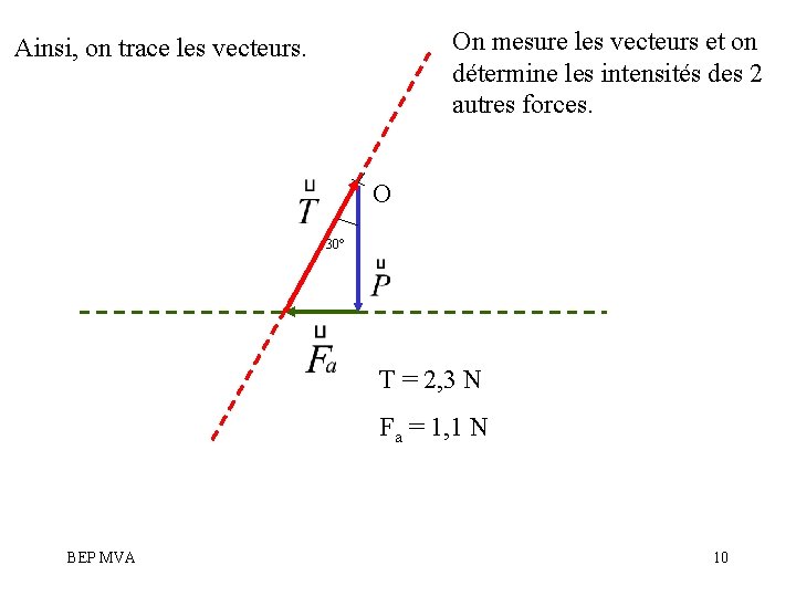 On mesure les vecteurs et on détermine les intensités des 2 autres forces. Ainsi,