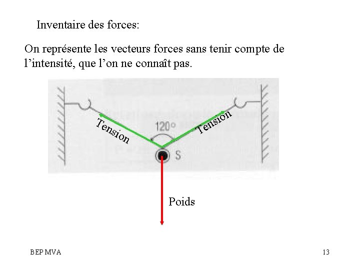 Inventaire des forces: On représente les vecteurs forces sans tenir compte de l’intensité, que