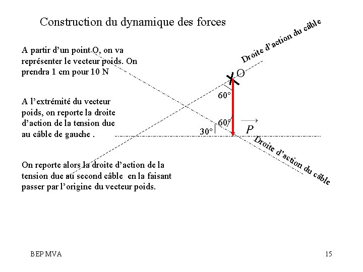 Construction du dynamique des forces A partir d’un point O, on va représenter le