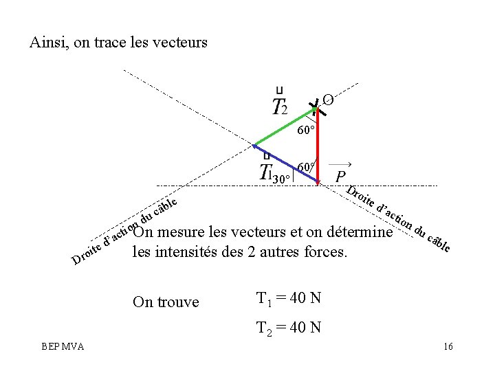 Ainsi, on trace les vecteurs O 60° 30° te oi r D ct a