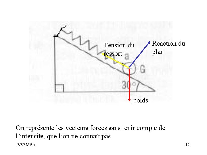 Tension du ressort Réaction du plan poids On représente les vecteurs forces sans tenir