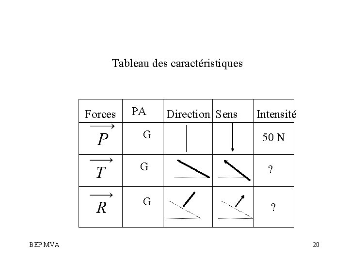 Tableau des caractéristiques Forces BEP MVA PA Direction Sens Intensité G 50 N G