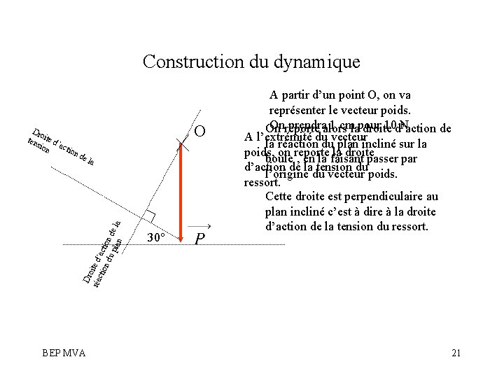 Construction du dynamique O de la Dro réa ite d’ ctio act n d