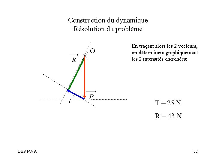 Construction du dynamique Résolution du problème O En traçant alors les 2 vecteurs, on