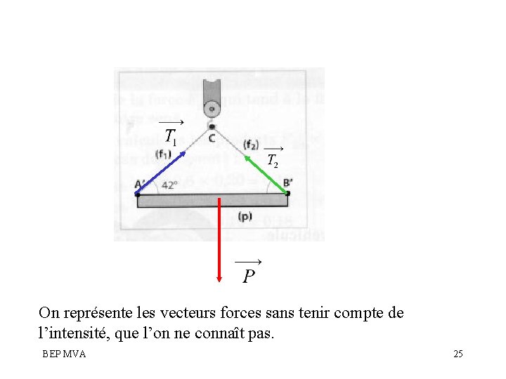 On représente les vecteurs forces sans tenir compte de l’intensité, que l’on ne connaît