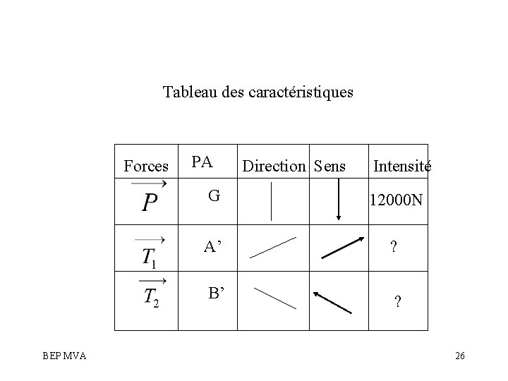 Tableau des caractéristiques Forces BEP MVA PA Direction Sens Intensité G 12000 N A’