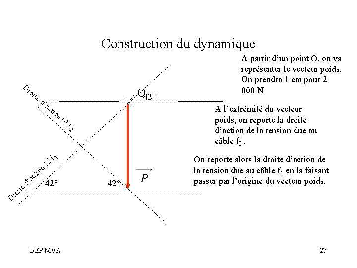 Construction du dynamique Dr oit ed D ro it ’ ed a io ct