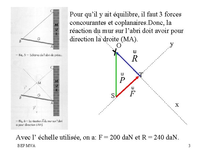 Pour qu’il y ait équilibre, il faut 3 forces concourantes et coplanaires. Donc, la