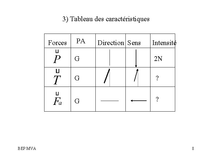 3) Tableau des caractéristiques Forces BEP MVA PA Direction Sens Intensité G 2 N