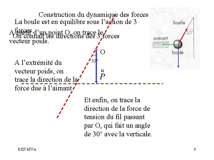 Construction du dynamique des forces La boule est en équilibre sous l’action de 3