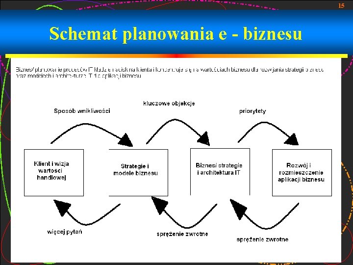 15 Schemat planowania e - biznesu 