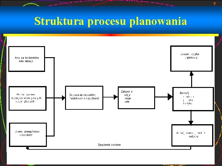 5 Struktura procesu planowania 