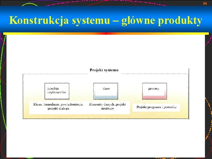 54 Konstrukcja systemu – główne produkty 