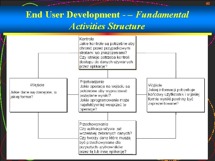 60 End User Development - – Fundamental Activities Structure 